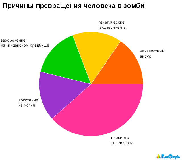 Фото Причины превращения человека в зомби